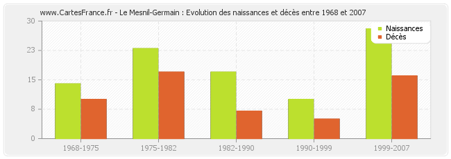 Le Mesnil-Germain : Evolution des naissances et décès entre 1968 et 2007